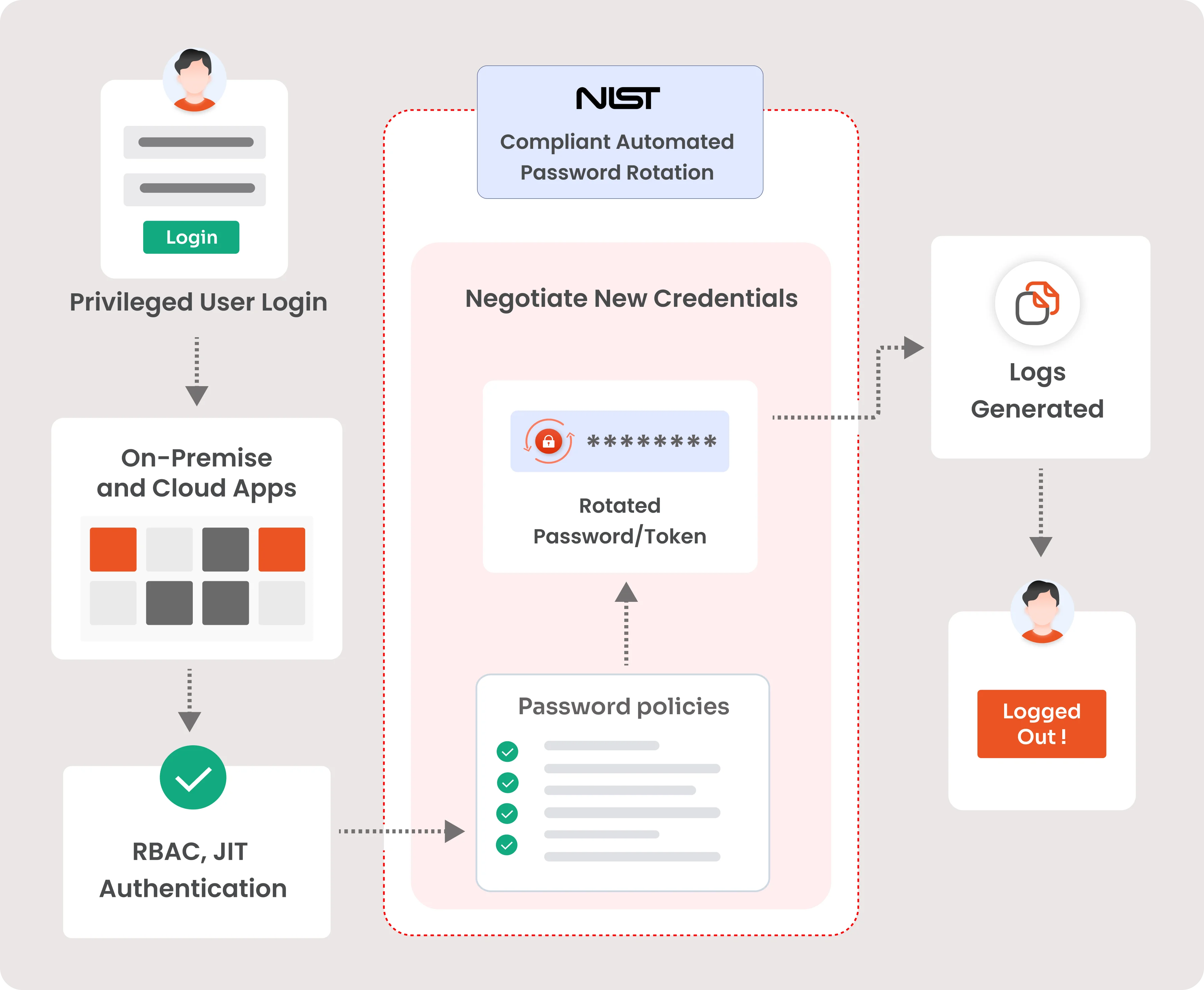 Password Rotation Flow Diagram