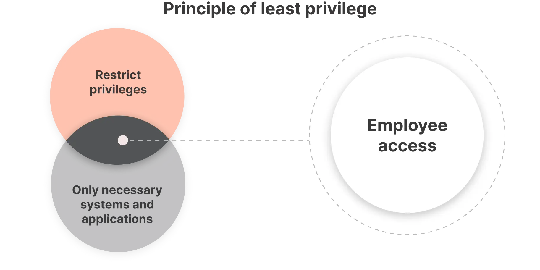 Privileged Access Management for Windows | Principle of least privilege