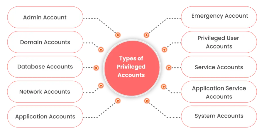 Types of Privileged accounts. protect any type of accounts using emp managemet