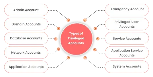 Types of privileged accounts
