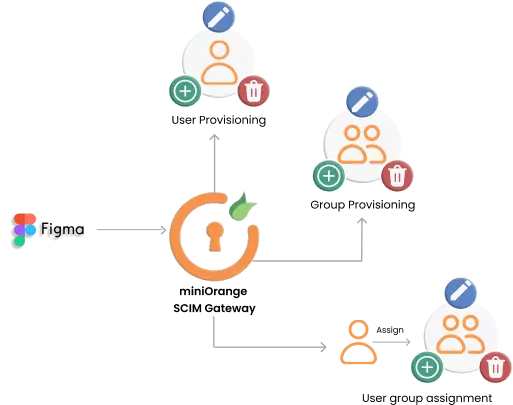 figma scim provisioning diagram