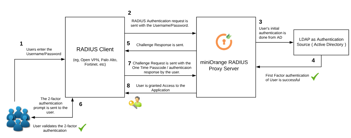 VPN Clients that support RADIUS Challenge