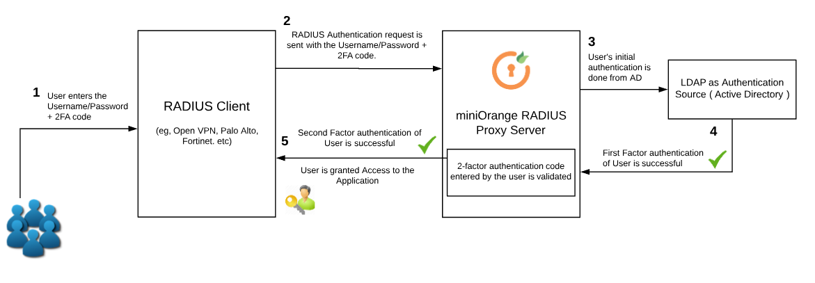 VPN Clients that do not support RADIUS Challenge