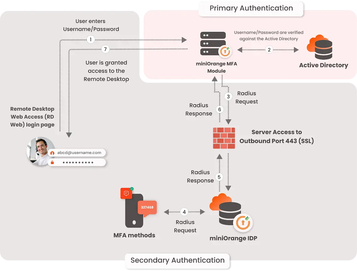 =Two-factor authentication (2FA/MFA) for RD Web Access 