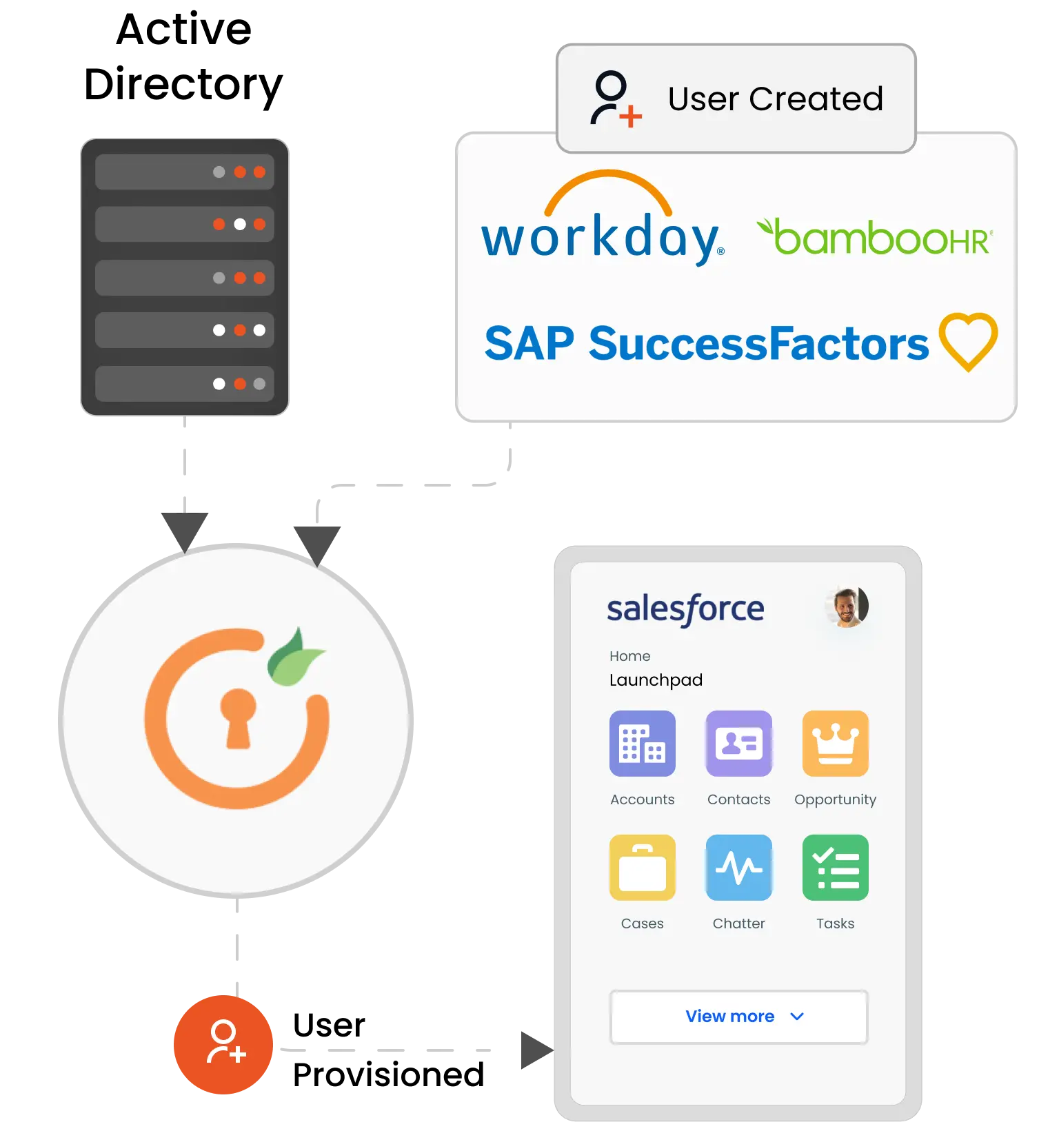 Salesforce Provisioning