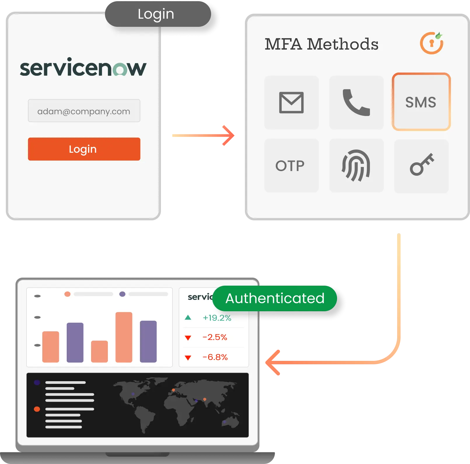 ServiceNow MFA