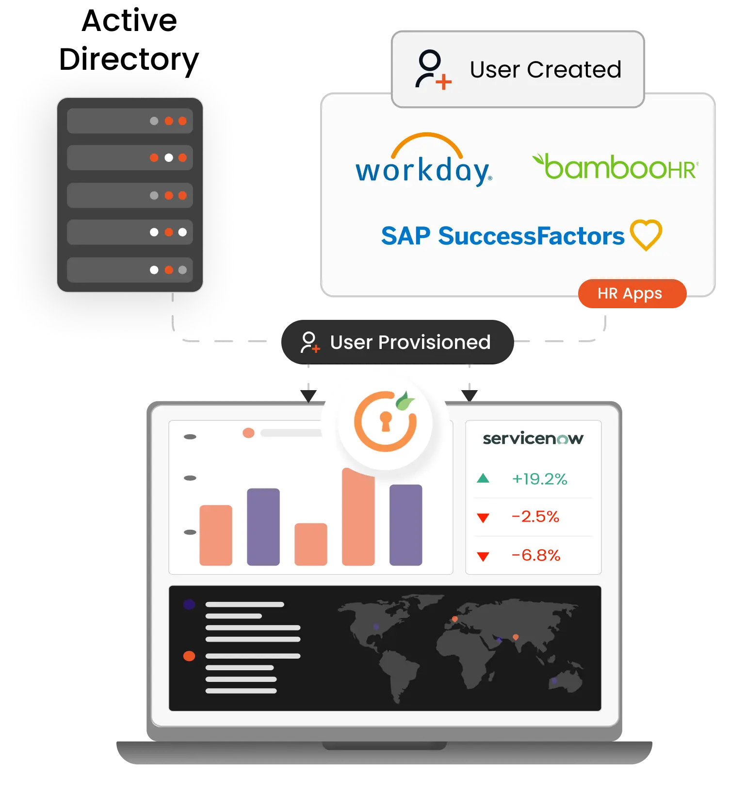 ServiceNow Provisioning