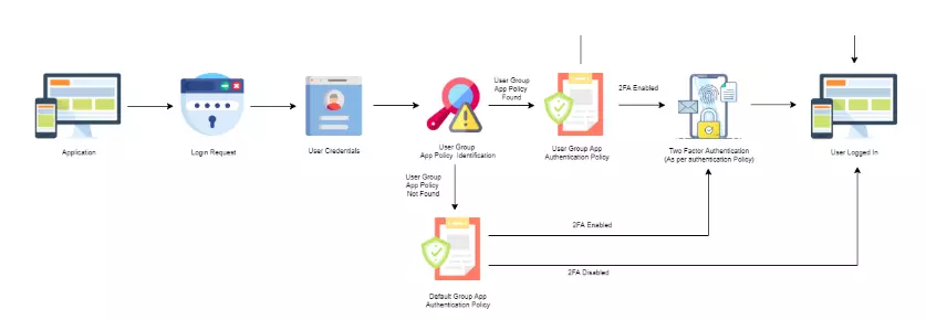 miniOrange Identity Platform Partner Portal Handbook: Policies Flowchart