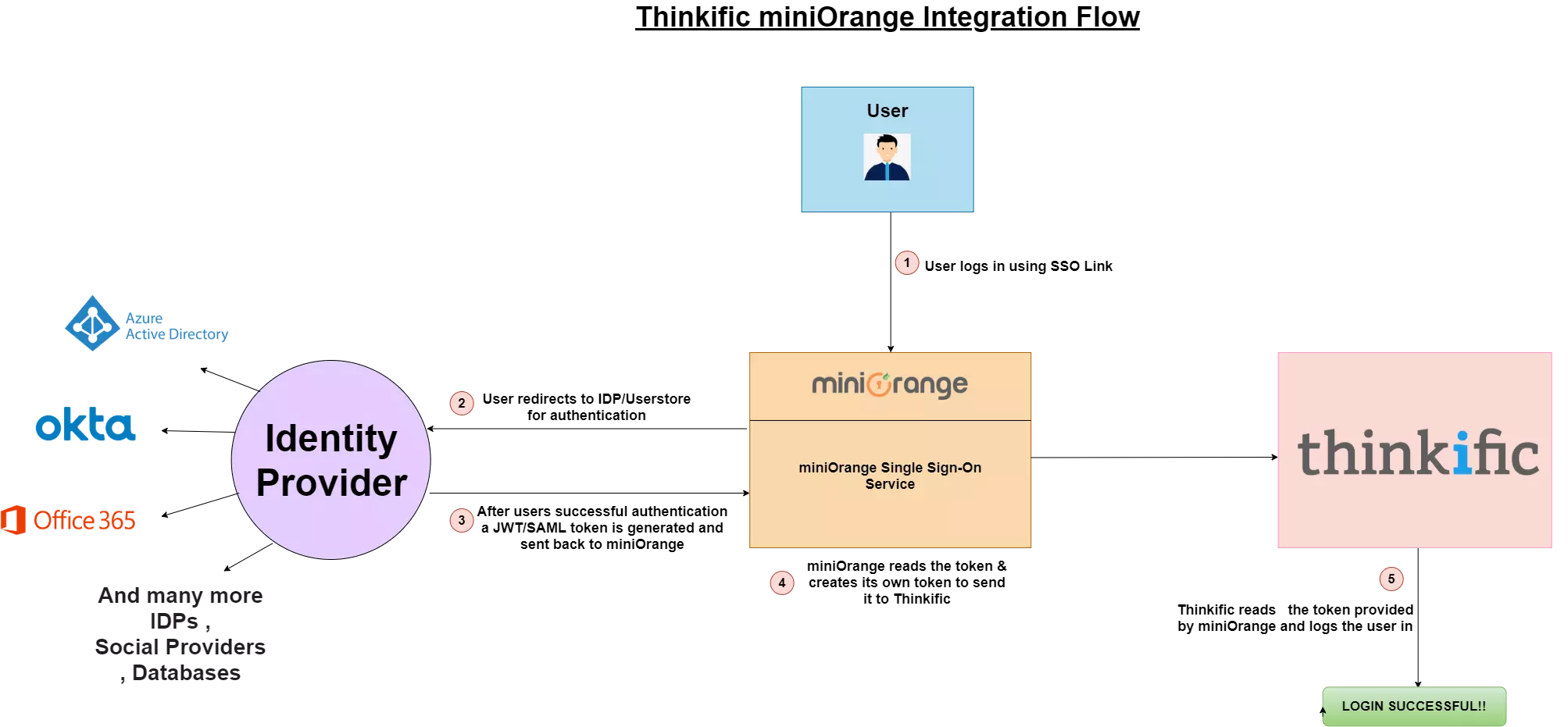 Thinkific Single Sign-On (SSO)