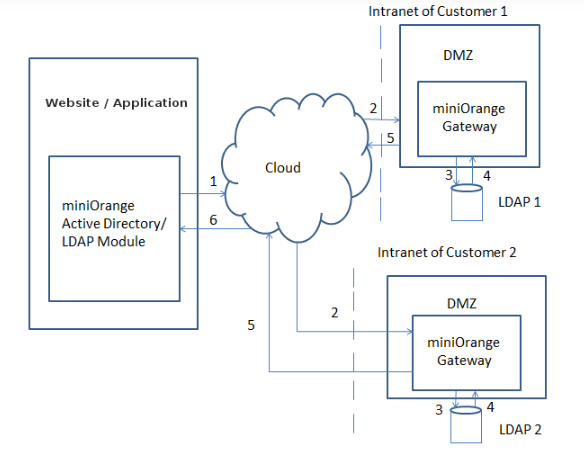 How does LDAP Gateway Work