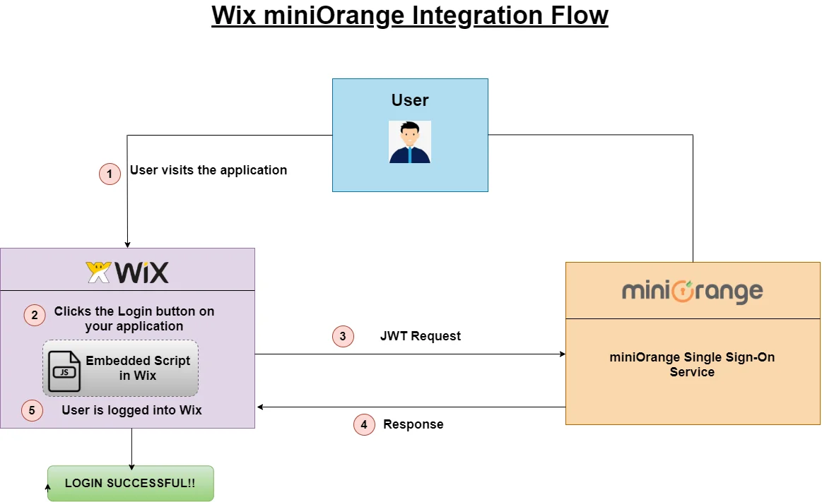 Wix Single Sign-On (SSO)