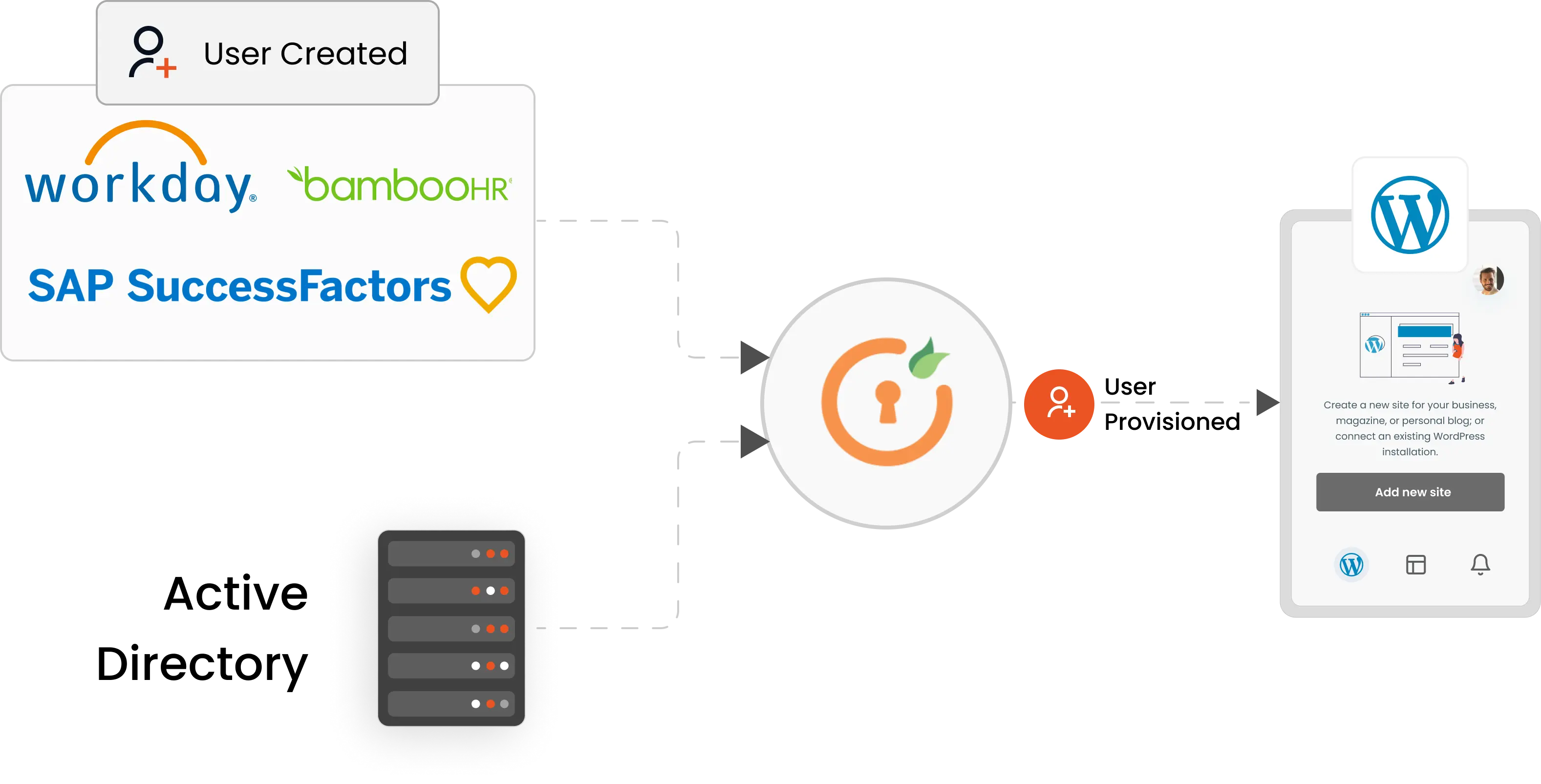 WordPress Provisioning